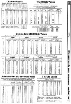 [9601387 Music Section: CB2 Note Values, VIC 20 Note Values, Commodore 64 SID Note Values, Commodore 64 ADSR Envelope Values, +4/C16 SOUND Values]