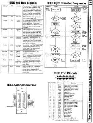 [960×1272 Hardware Section: IEEE 488 Bus Signals, IEEE Byte Transfer Sequence, IEEE Cable Connector Pinouts, IEEE Port Pinouts]