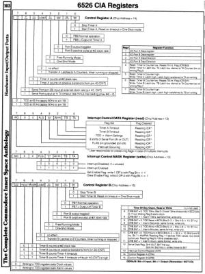 [9601277 Hardware Section: 6526 CIA Control Registers]